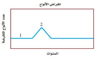 انواع الانقراض